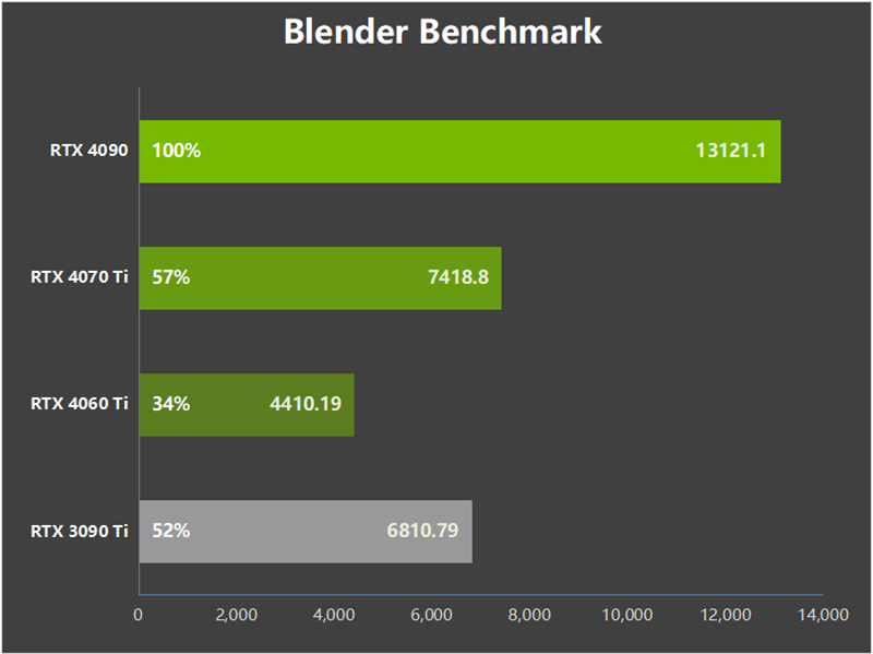 RTX 40系列生产力该选谁?RTX 4070 Ti表现惊喜 小超上代卡皇