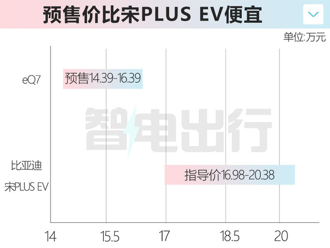 奇瑞eQ7预售14.39-16.39万 比宋PLUS更大更便宜-图5