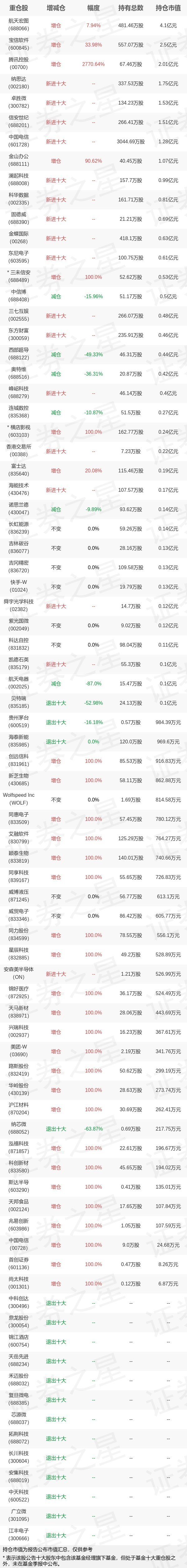 2022年基金持仓全景图：易方达基金郑希四季度持仓股