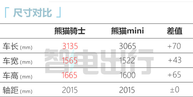 吉利新熊猫配置曝光或9月15上市 4S店售5.39万-图16