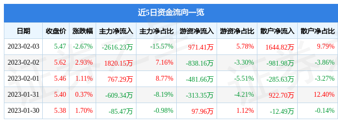 远东股份（600869）2月3日主力资金净卖出2616.23万元