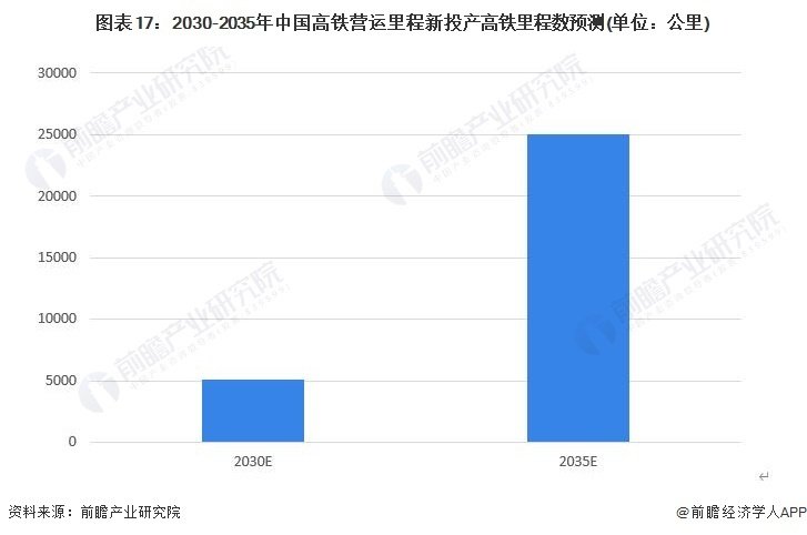 图表17:2030-2035年中国高铁营运里程新投产高铁里程数预测(单位:公里)