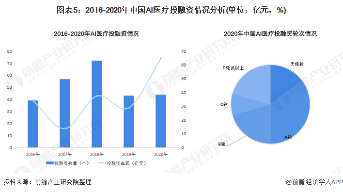 图表5:2016-2020年中国AI医疗投融资情况分析(单位:亿元,%)