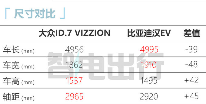 大众ID.7 VIZZION六月上市 预计22万起售 VS比亚迪汉-图3
