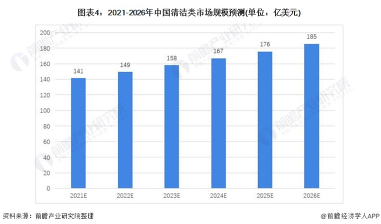 2021-2026年中国清洁类市场规模预测(单位:亿美元)
