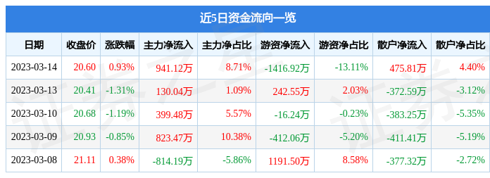 应流股份（603308）3月14日主力资金净买入941.12万元