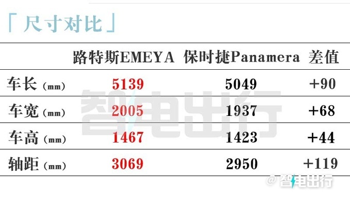 路特斯国产EMEYA明年投产尺寸超保时捷Panamera-图11