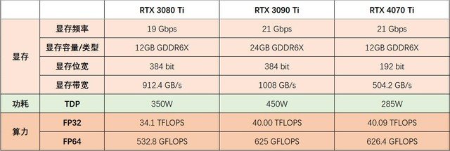 一文看懂显卡的显存容量/频率/位宽/带宽
