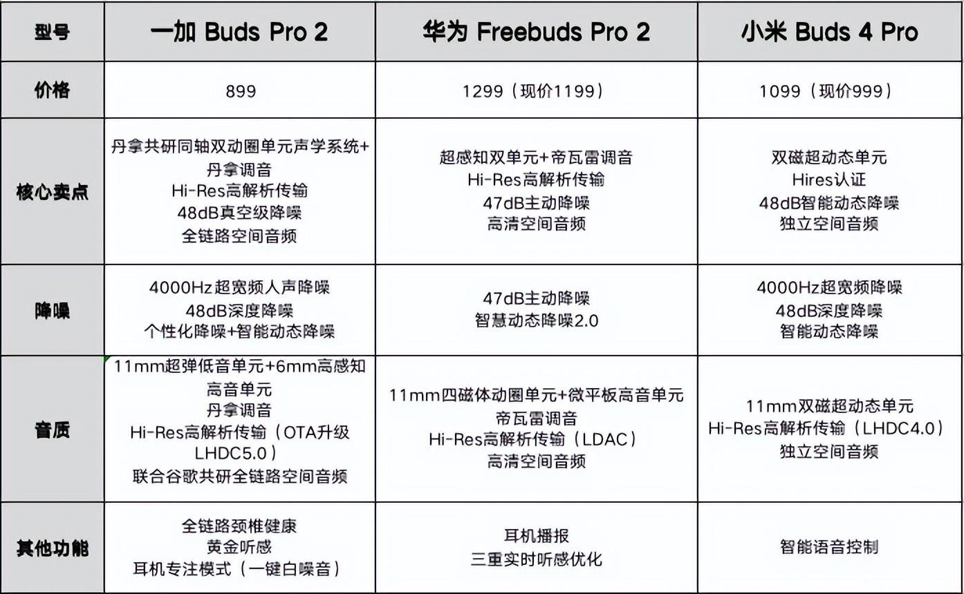 2023年最值得入手的TWS旗舰耳机，一加、华为、小米你选哪款？