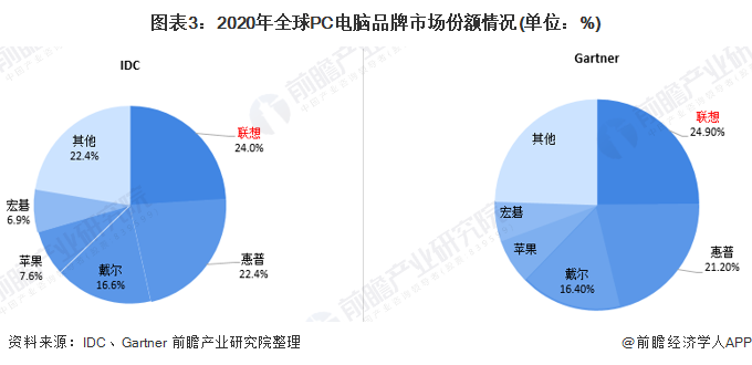 图表3:2020年全球PC电脑品牌市场份额情况(单位:%)