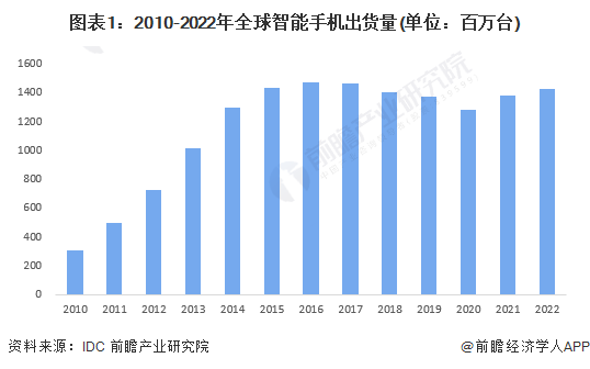 图表1:2010-2022年全球智能手机出货量(单位:百万台)