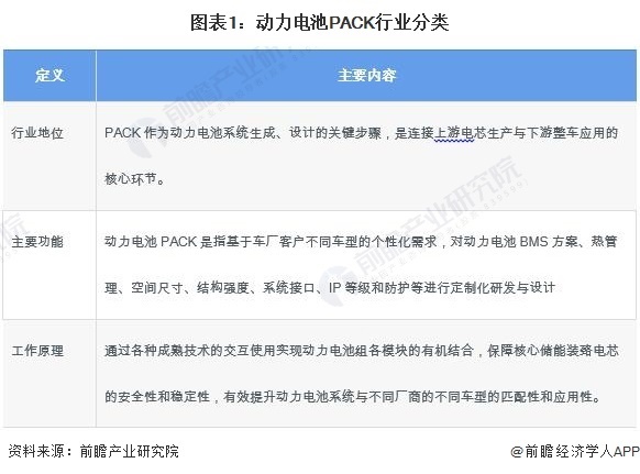 图表1:动力电池PACK行业分类
