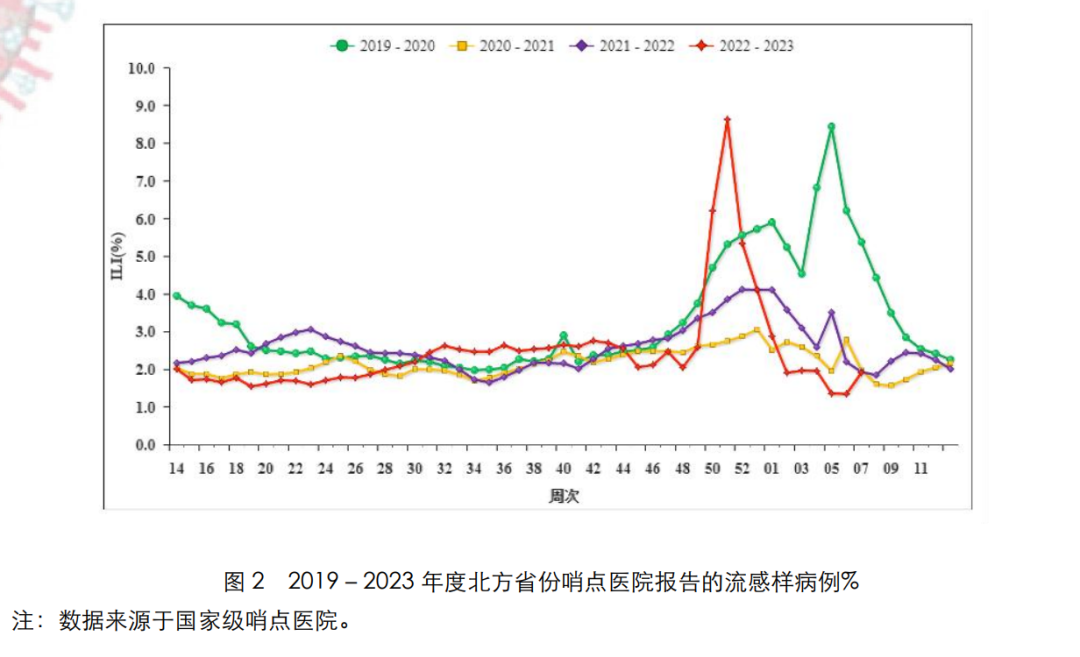 △ 图:国家流感中心2023年第7周第740期中国流感监测周报