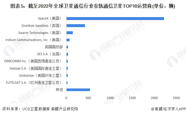 图表5:截至2022年全球卫星通信行业在轨通信卫星TOP10运营商(单位:颗)