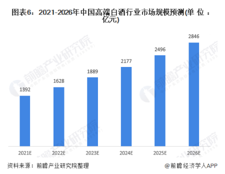 2021-2026年中国高端白酒行业市场规模预测
