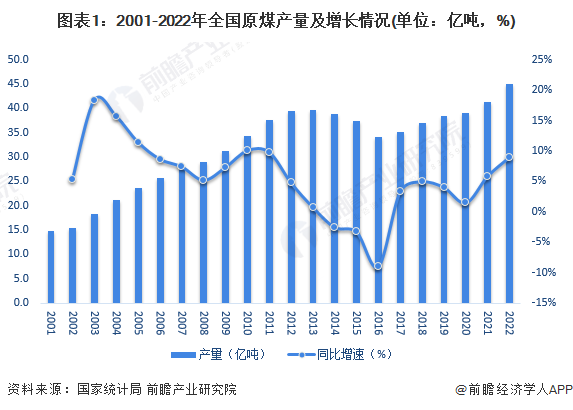 2001-2022年,我国原煤的产量