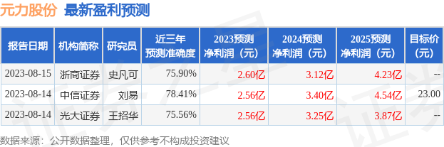 民生证券：给予元力股份买入评级