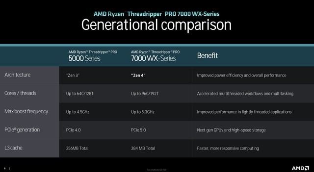 AMD正式发布TR 7000处理器 HEDT平台回归