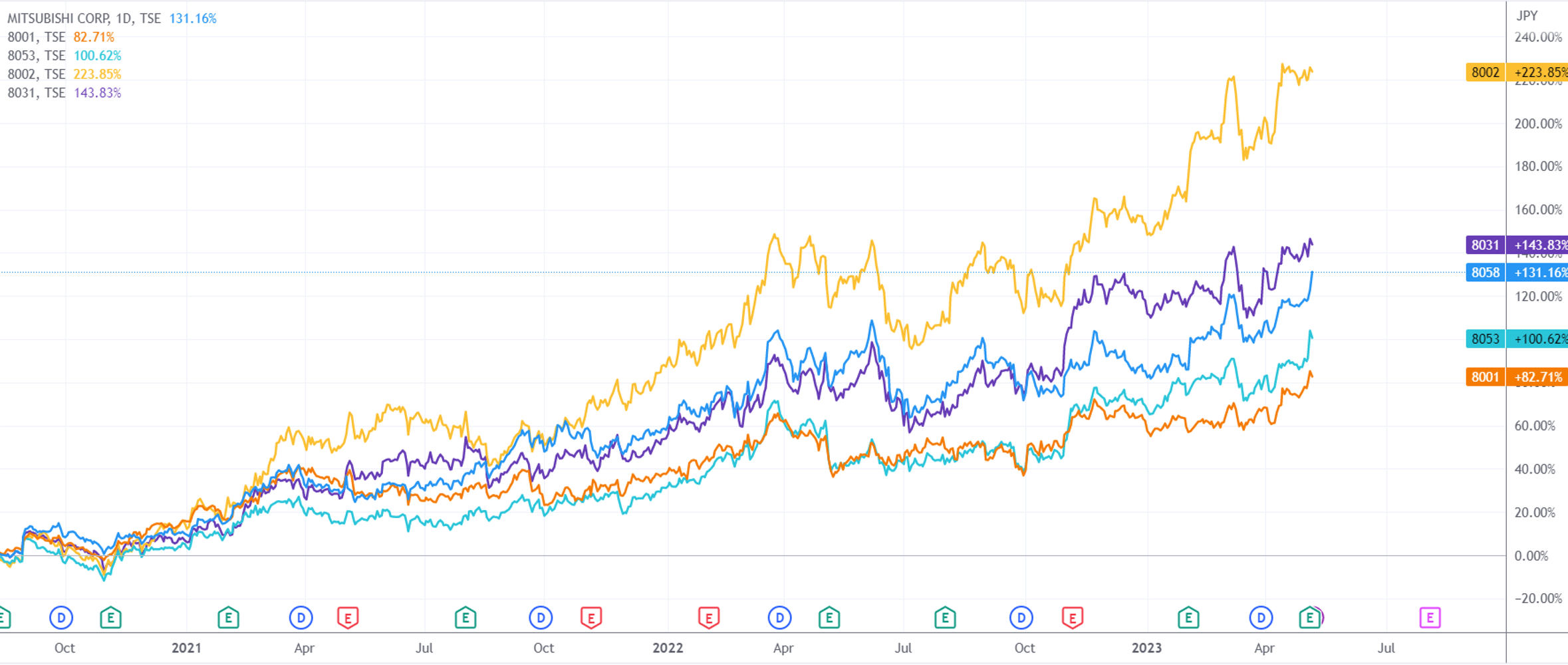 巴菲特投资的日本商社股又接二连三创出历史新高