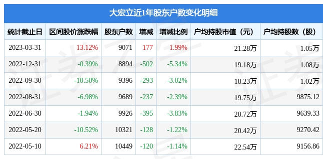 大宏立(300865)3月31日股东户数0.91万户，较上期增加1.99%