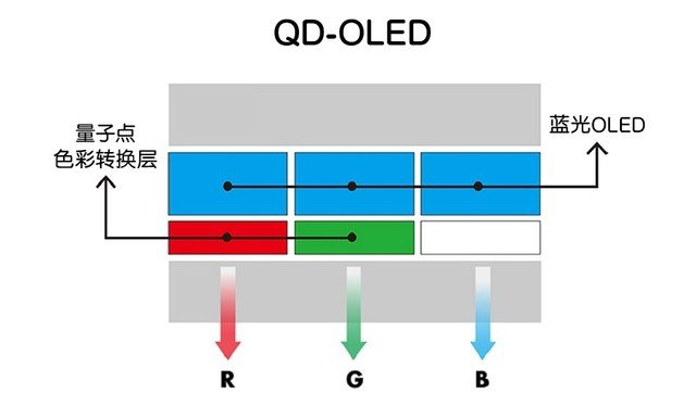 DIY小技巧:什么是QD-OLED显示器?