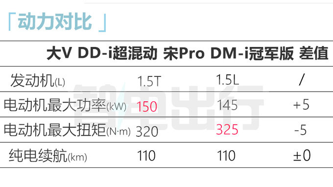 启辰大V混动7月3日上市比宋Pro稍小 售12.58万能火吗-图2