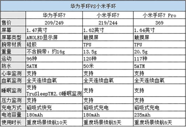 华为手环和小米手环官宣相差一天,二者到底怎么选?