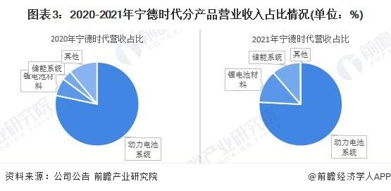 图表3:2020-2021年宁德时代分产品营业收入占比情况(单位:%)