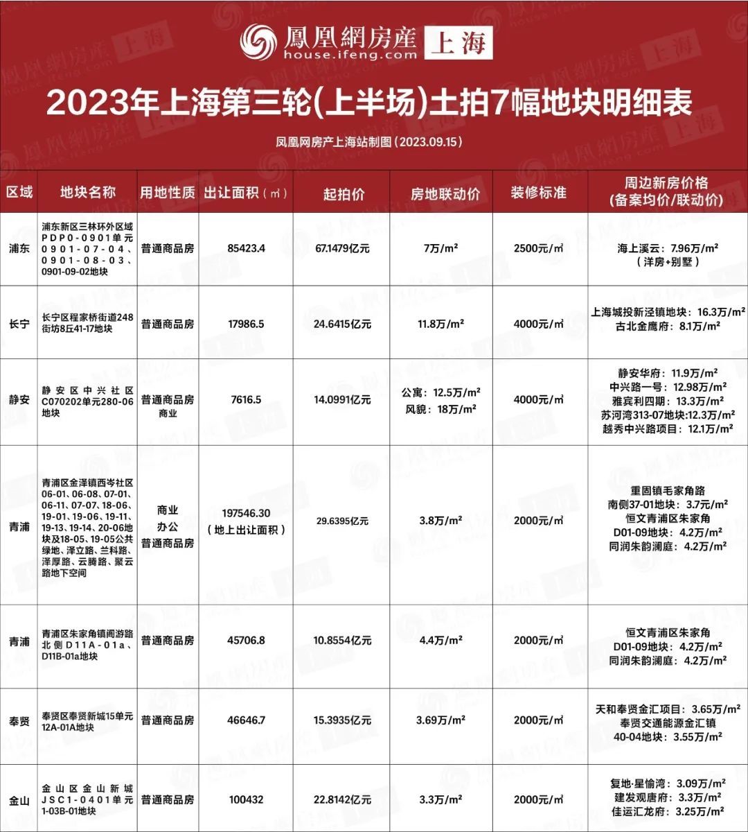 上海房价又涨了!第三轮土拍7幅地块价格分析