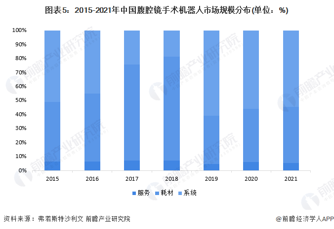图表5:2015-2021年中国腹腔镜手术机器人市场规模分布(单位:%)