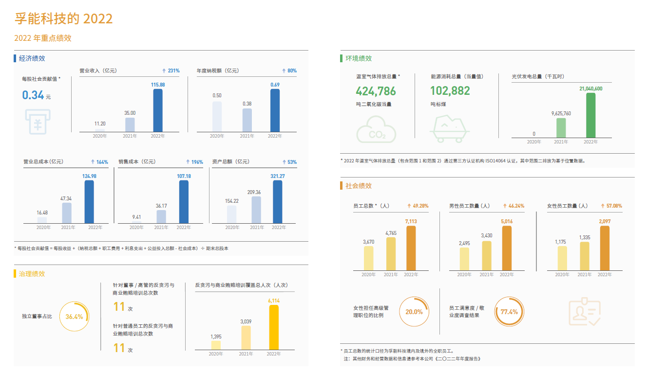 孚能科技发布2022年ESG报告：守正创新迈向低碳未来_凤凰网