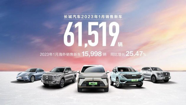 长城汽车1月销量61519辆 海外同比增长25.47%