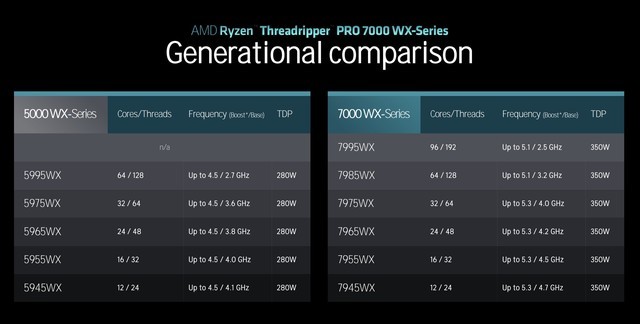 AMD正式发布TR 7000处理器 HEDT平台回归