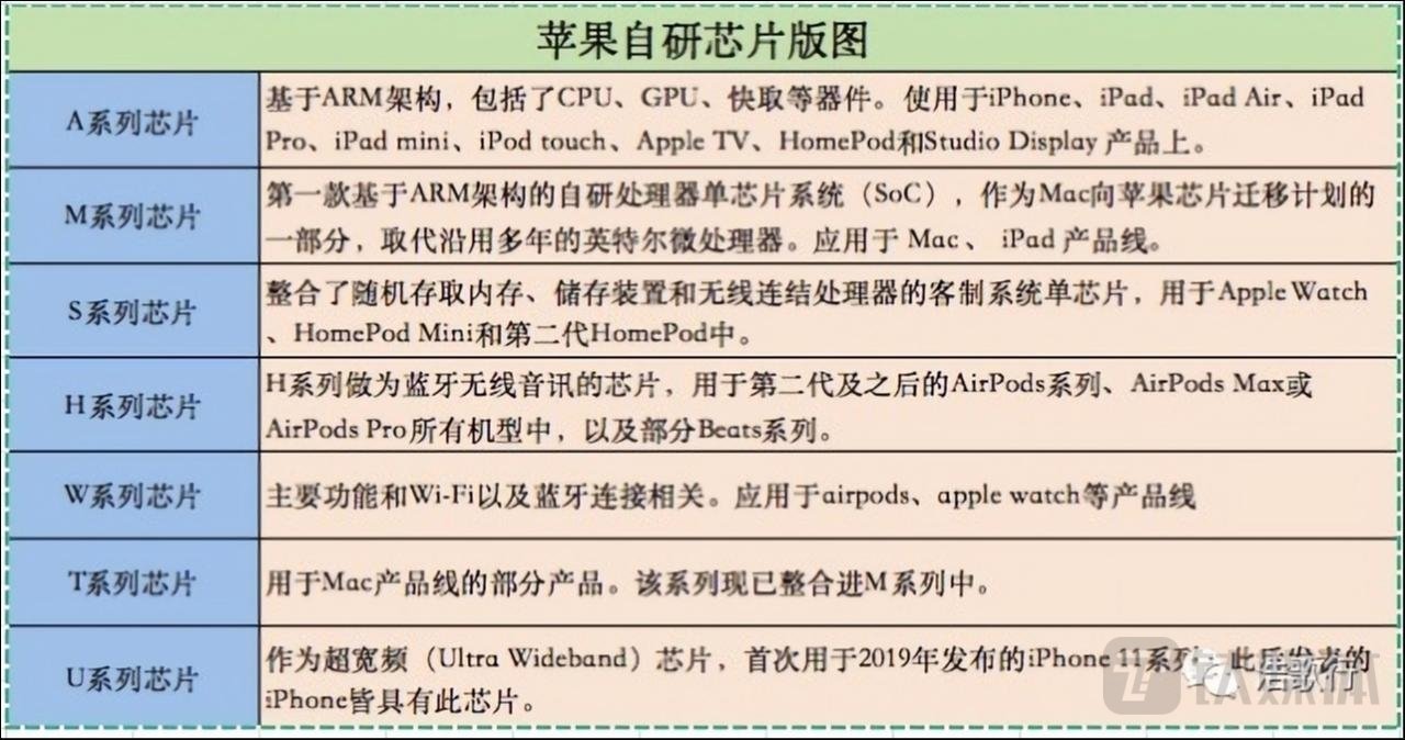 苹果芯片产品线(图片来源于网络)