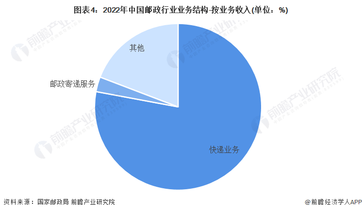 图表4:2022年中国邮政行业业务结构-按业务收入(单位:%)