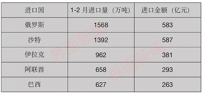 1-2月，中国前五位原油进口来源国 图自界面新闻