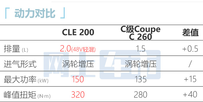 奔驰全新CLE轿跑全球首发比E级更大 动力更强-图20