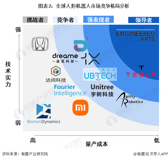 图表2:全球人形机器人市场竞争格局分析