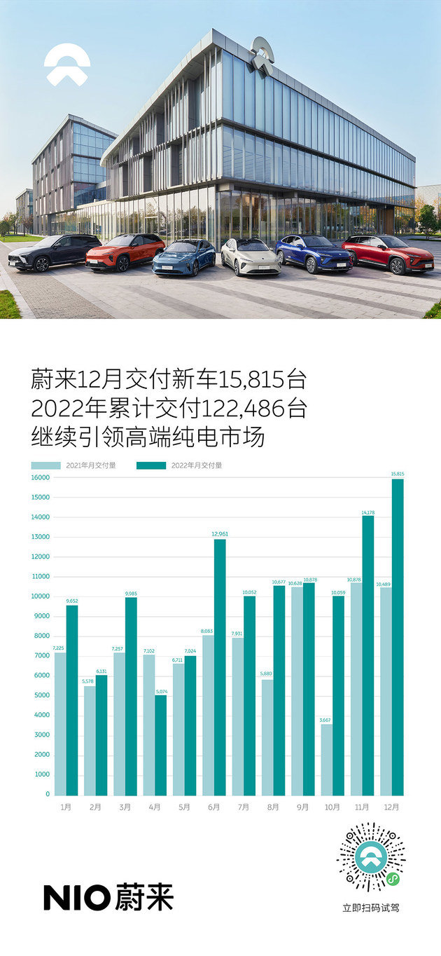 2022年蔚来交付新车122,486台 同比增34%