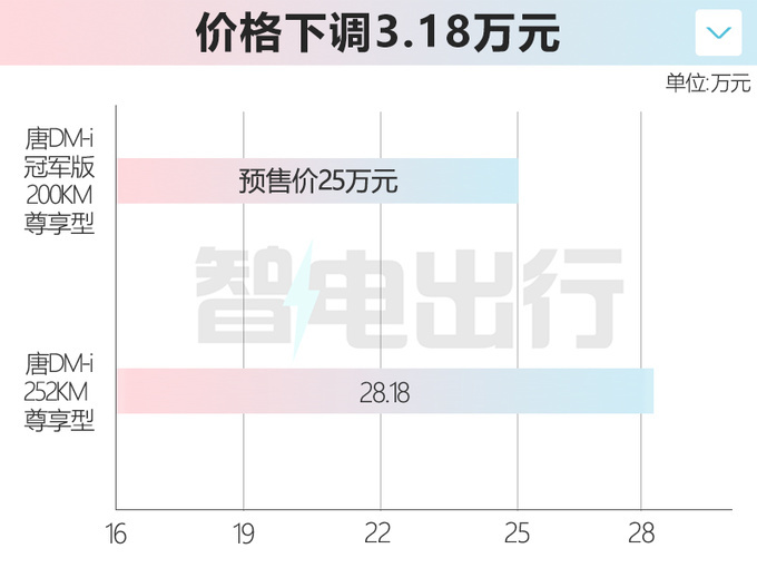 官降超4万比亚迪新唐DM/EV预售25-31万 9月上市-图3