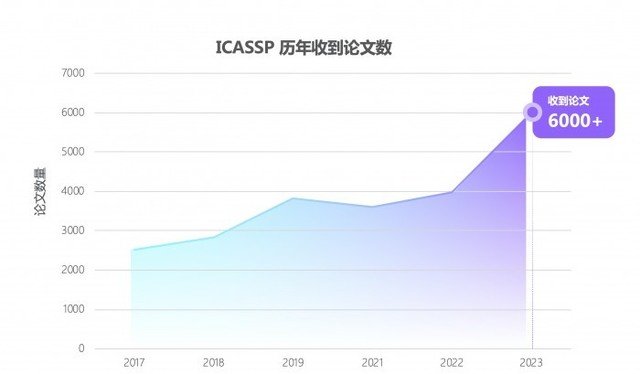 网易易盾 AI Lab 论文入选 ICASSP 2023!黑科技让语音识别越“听”越准