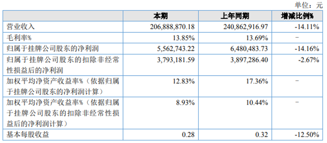 艾迪尔2022年净利556.27万同比减少14.16% 房地产行业低迷