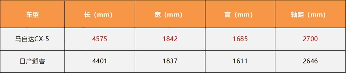 马自达CX-5和日产逍客怎么选?看完你就明白了!