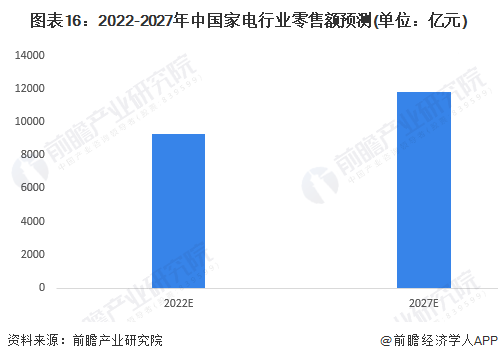 图表16:2022-2027年中国家电行业零售额预测(单位:亿元)