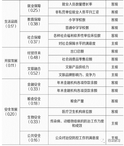 图3 人民日报社人民智库县域发展质量评价体系