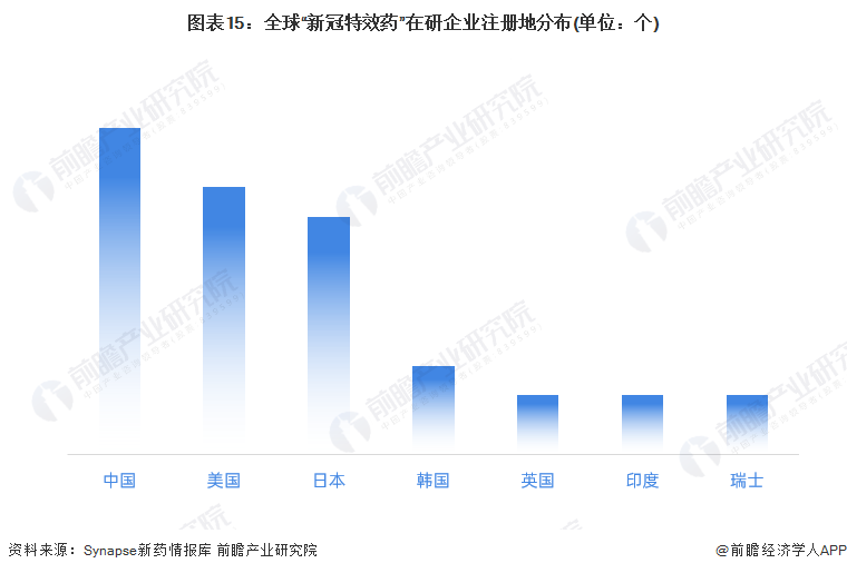 图表15:全球“新冠特效药”在研企业注册地分布(单位:个)