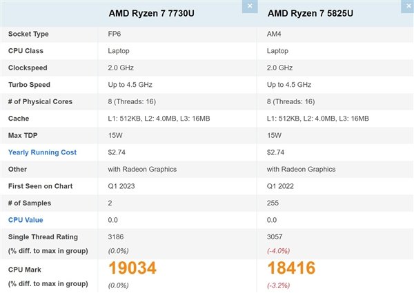 AMD锐龙7 7730U性能首测:跟两年前的锐龙5000U几乎毫无区别
