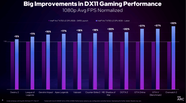 英特尔锐炫显卡DX11性能再进一步 最新驱动提升达19%