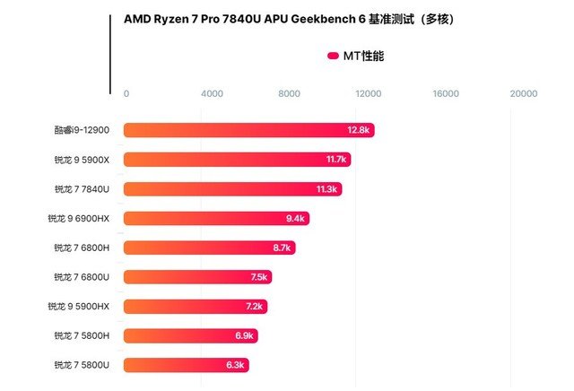 AMD锐龙7 Pro 7840U APU跑分曝光 对标酷睿i9-12900和R9 5900X桌面神U