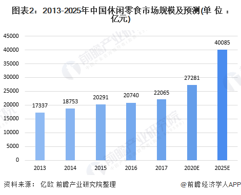 图表2:2013-2025年中国休闲零食市场规模及预测(单位:亿元)